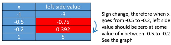 root of an equation lies between sign changes